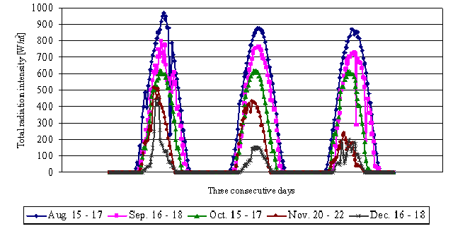 Evolution of the total solar radiation in 2007 at 46.79597°N 23.62605°E