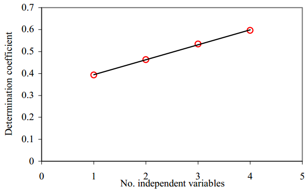Regression model analysis