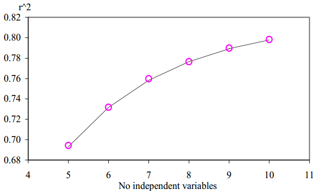 Regression model analysis