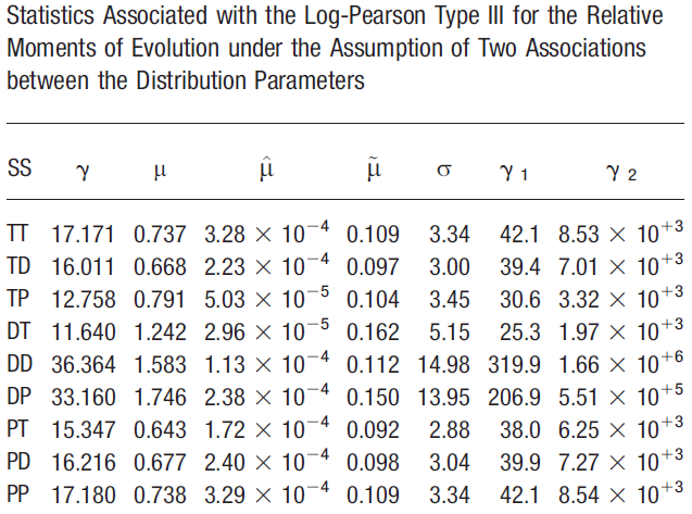 Relative moments of evolution distribution