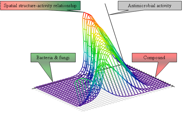 Poisson distribution fo antimicrobial activity