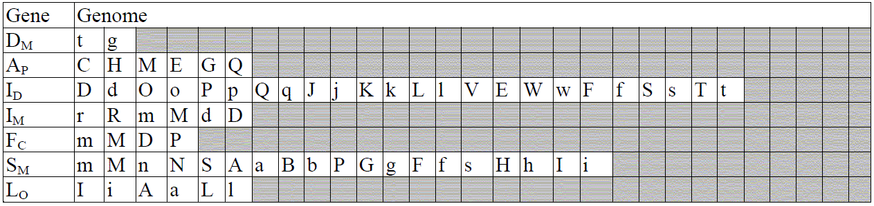Genetic families of descriptors