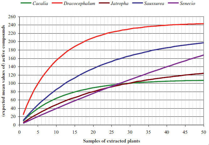 Rarefaction analysis